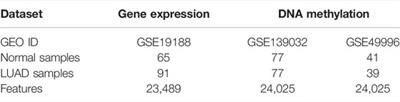 Predicting the Lung Adenocarcinoma and Its Biomarkers by Integrating Gene Expression and DNA Methylation Data